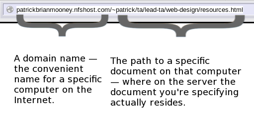 diagram showing a URL broken down into a domain name and a path on the server pointed to by the domain name.